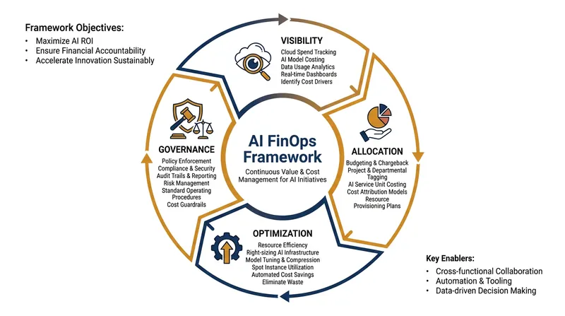 The four pillars of AI FinOps allow companies to tie compute costs directly to business outcomes.