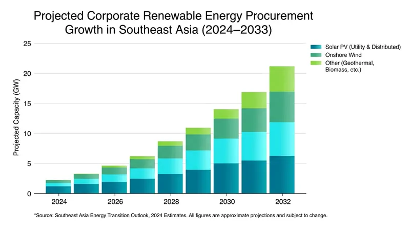 Corporate power purchase agreements are rapidly becoming a primary driver of renewable energy development in emerging markets.