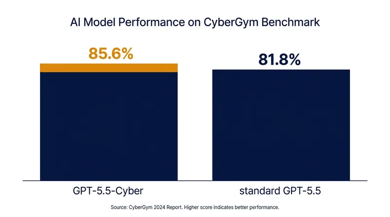 GPT-5.5-Cyber achieved the highest single-model score to date on OpenAI's internal CyberGym benchmark.