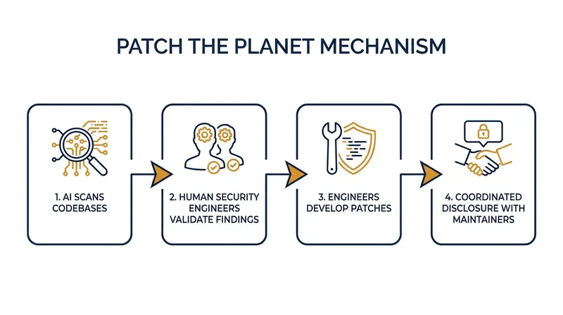 The initiative places human security researchers between the AI model and the open-source maintainers to filter out false positives.