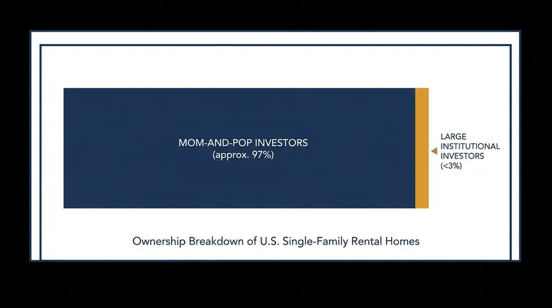 Despite their outsized political profile, large institutional investors own a tiny fraction of the American housing stock.