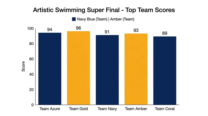 The new scoring system heavily rewarded routines with high degrees of difficulty and flawless execution.