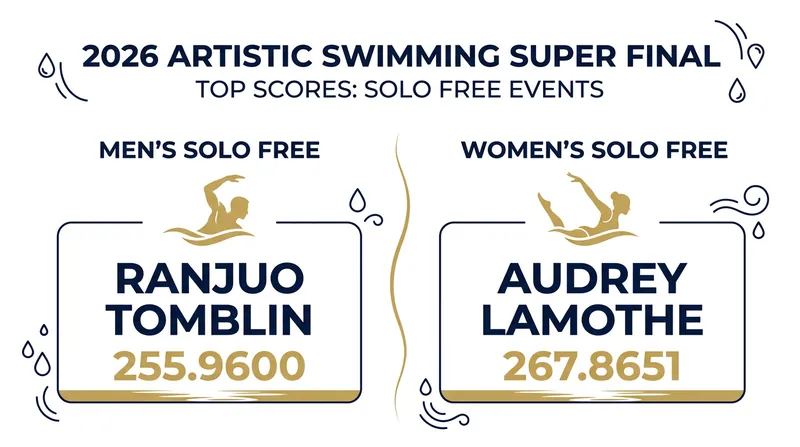 Top solo free scores from the 2026 World Cup Super Final in Toronto.