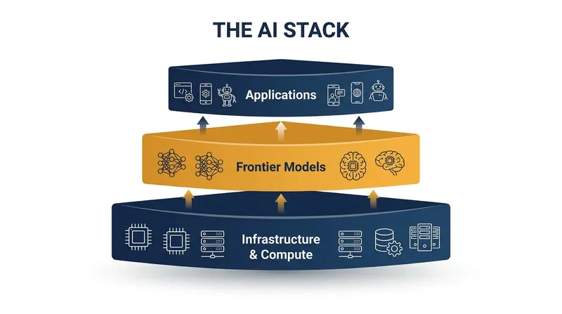 Wall Street is increasingly separating the AI trade into distinct, structurally different layers.