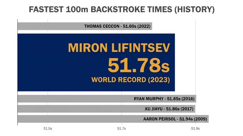 Miron Lifintsev holds the second-fastest 100m backstroke time in history at 51.78 seconds.
