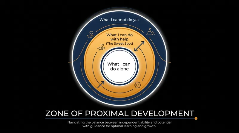 Scaffolding operates in the Zone of Proximal Development—the space where learning occurs.