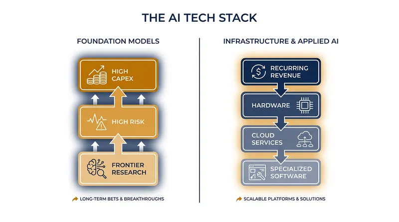 The market has bifurcated into two distinct risk profiles: model builders and infrastructure providers.