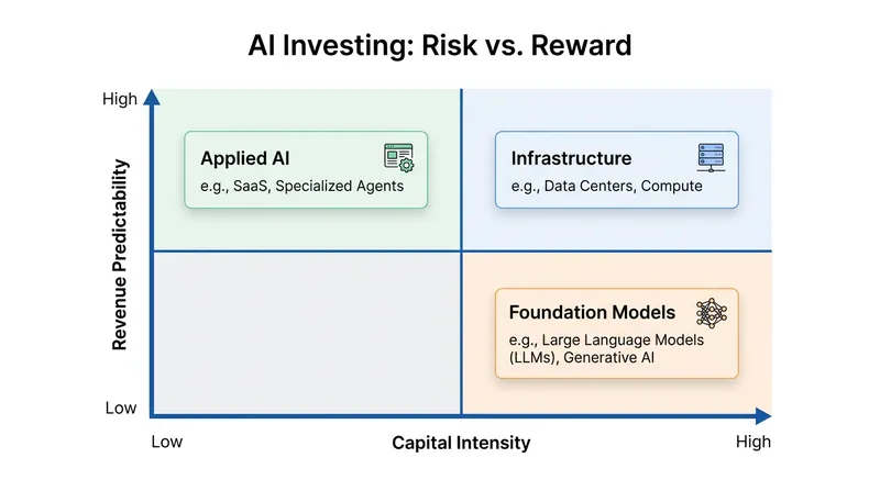 Mapping the risk and reward profiles of the different AI investment camps.