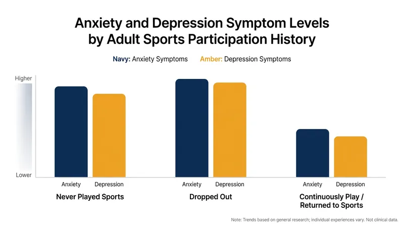 Adults who participate in organized sports report significantly lower baseline anxiety and depression.
