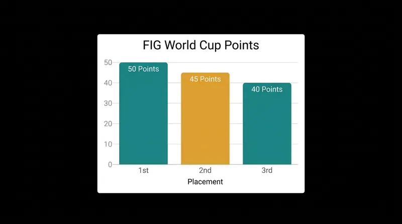 The steep points drop-off means a single mistake in Milan can cost a gymnast the overall season title.