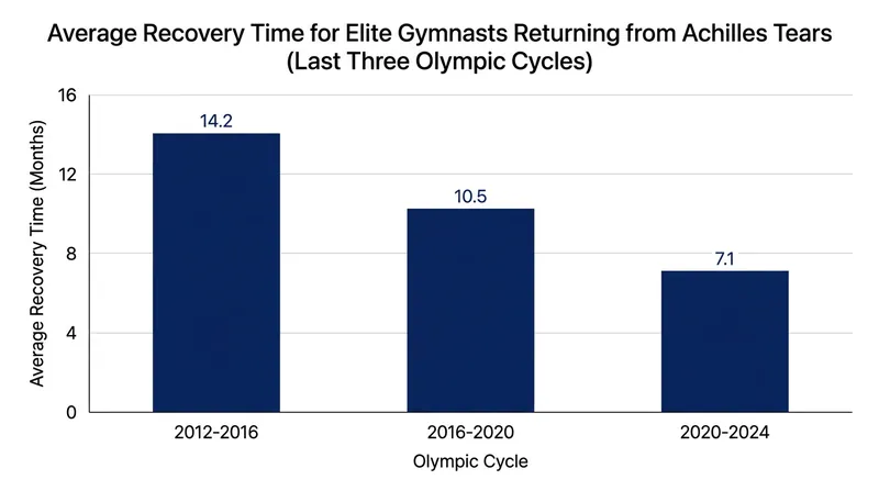 Advancements in sports medicine have significantly reduced recovery times for major tendon injuries.