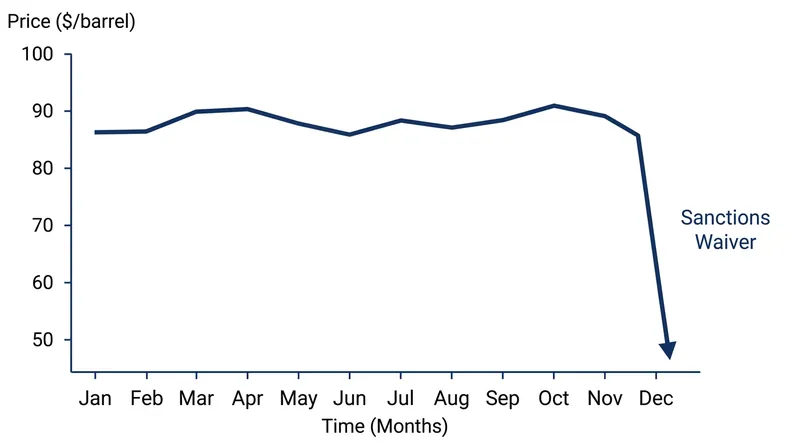 Global oil markets reacted immediately to the prospect of Iranian crude returning to the market.