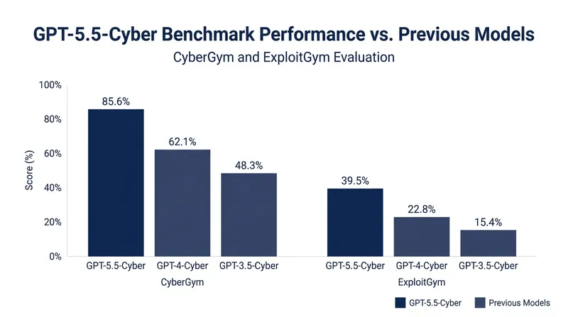GPT-5.5-Cyber demonstrates significant gains in reproducing known vulnerabilities in testing environments.