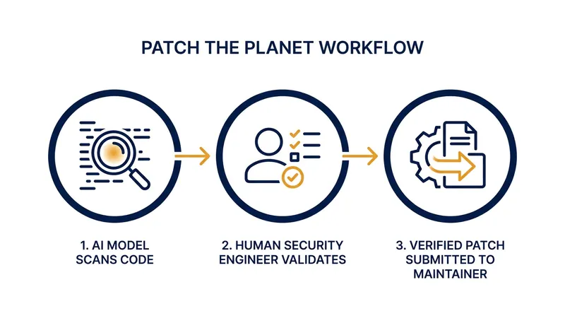 The human-in-the-loop workflow designed to prevent maintainers from being overwhelmed by false positives.