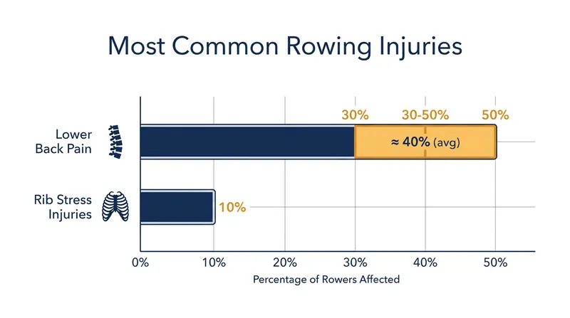 Lower back pain remains the most prevalent injury in the sport, followed by rib stress fractures.