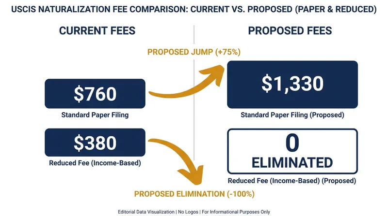 The proposed DHS rule would nearly double the base cost of naturalization while eliminating all reduced-fee options.