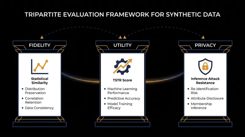 The industry-standard methodology evaluates synthetic data across three distinct dimensions.