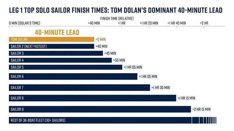 Dolan's western tactical gamble yielded an unprecedented 40-minute advantage in a tightly contested one-design fleet.