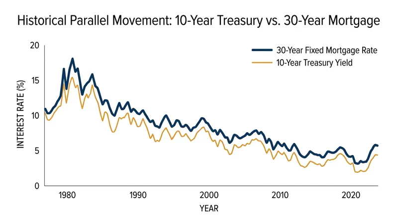 The 30-year fixed mortgage rate closely tracks the 10-year Treasury yield, not the overnight Federal Funds Rate.