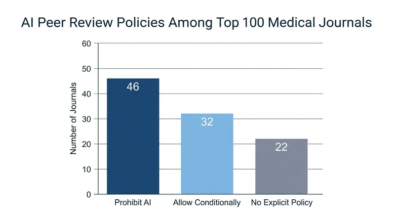 Journal policies on AI use by reviewers remain heavily fractured across the publishing industry.