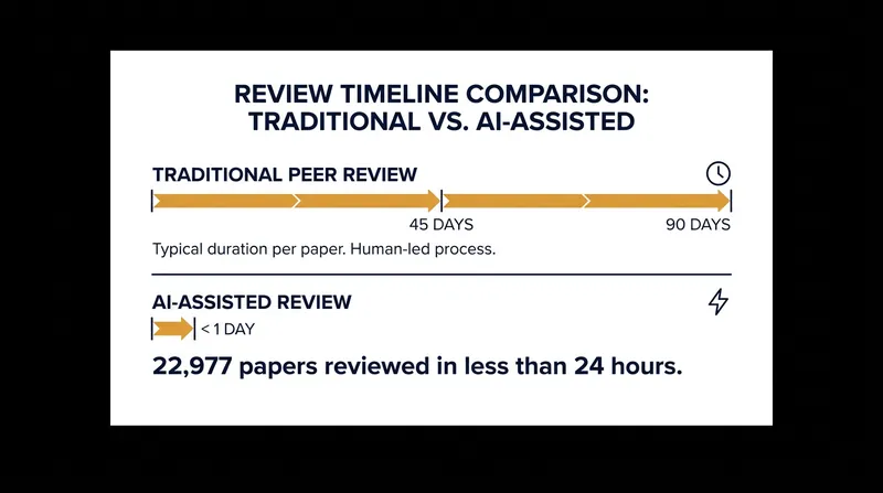 AI-assisted workflows offer a roughly 100-fold speedup over traditional human peer review timelines.