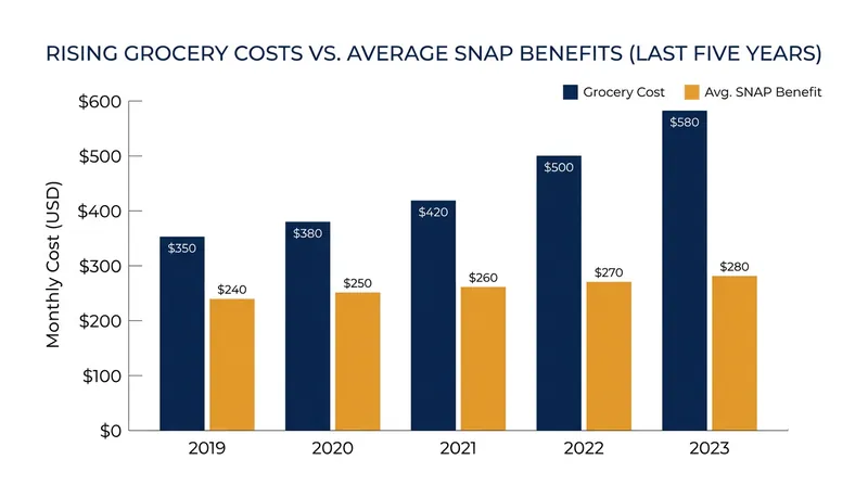 Anti-hunger advocates point to rising food costs as the primary barrier to healthy eating for low-income families.