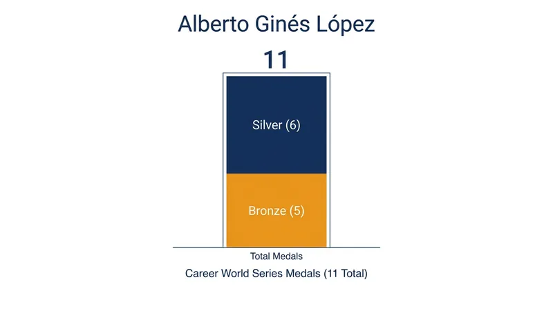 Alberto Ginés López holds one of the sport's most unusual records: 11 senior circuit medals, all of them silver or bronze.