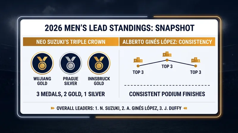 Suzuki has built a commanding lead in the 2026 standings with three podium finishes across three countries.