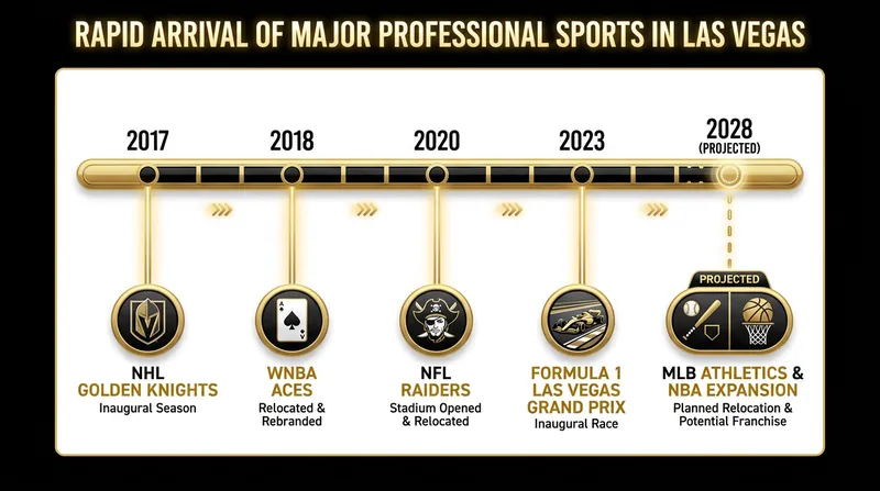 In just over a decade, Las Vegas has transformed from having zero major sports franchises to potentially hosting all four major North American leagues.