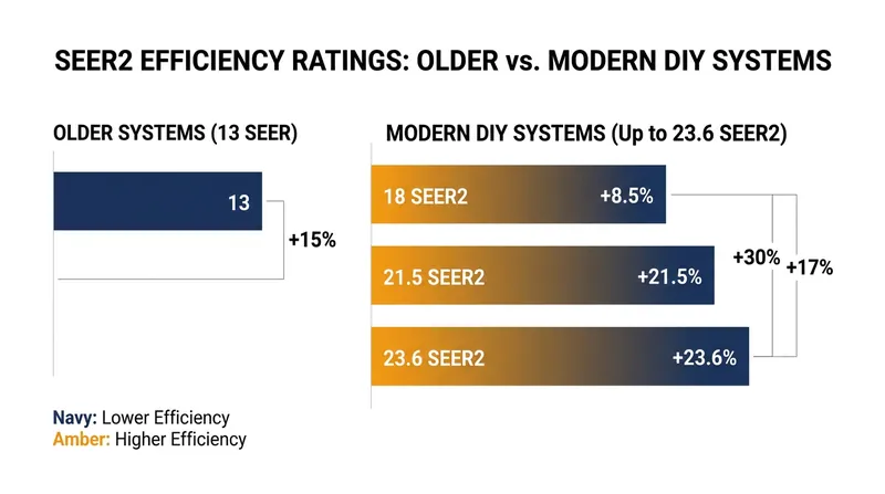 Modern DIY systems utilize advanced refrigerants to achieve ultra-high SEER2 efficiency ratings.
