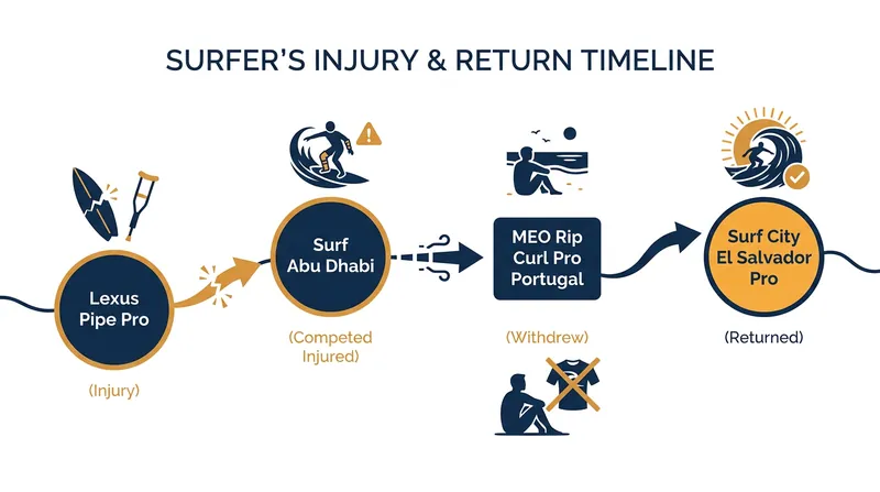 Timeline of Ryan Callinan's 2026 injury and rehabilitation.