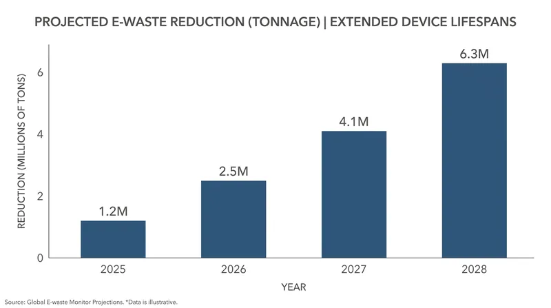 Extending the life of consumer electronics by even one year drastically reduces global e-waste.