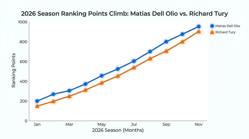 Emerging stars have seen rapid ascents in the rankings following strong performances in recent World Cup events.