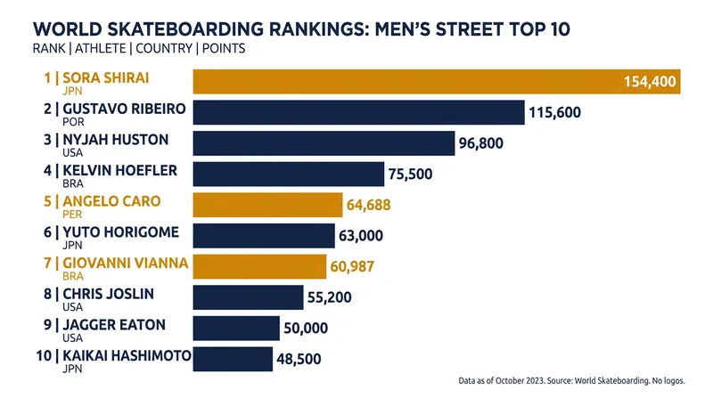 Current top standings in the Men's Street World Skateboarding Rankings.