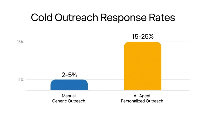 AI agents that personalize outreach based on prospect data are driving massive increases in top-of-funnel conversion.