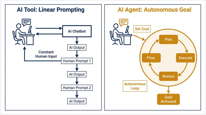 The shift from manual prompting to autonomous execution is the core of the micro-agency model.
