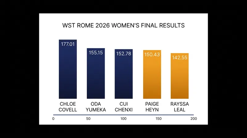 Final standings from the women's street event at the WST Rome Colle Oppio 2026.