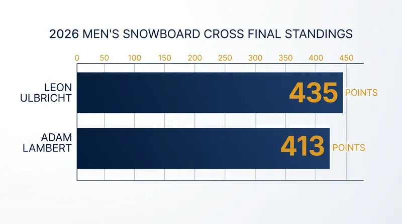 Leon Ulbricht narrowly edged out Adam Lambert to capture the 2026 Crystal Globe.