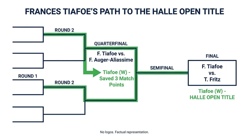 Tiafoe's resilient path to the championship included a dramatic quarterfinal escape.