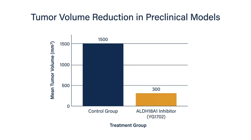 Inhibiting the ALDH18A1 enzyme strips tumors of their spermine shield, significantly reducing tumor volume in preclinical models.