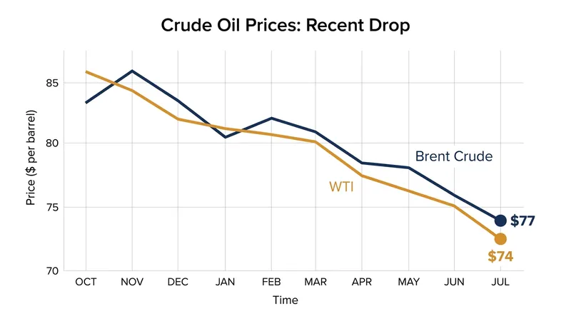 Global crude benchmarks have tumbled following the 60-day sanctions waiver.
