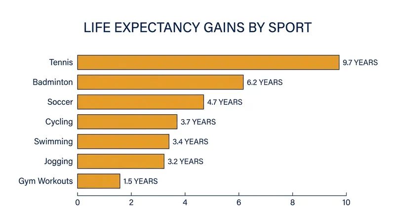Life expectancy gains compared to a sedentary lifestyle, according to the Copenhagen City Heart Study.