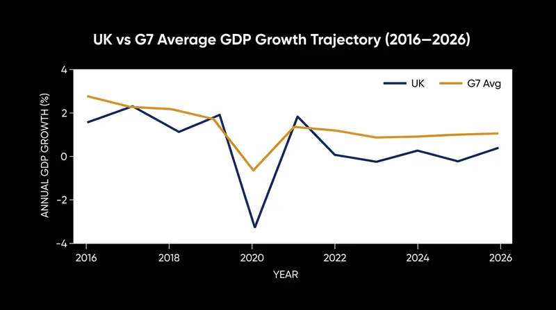 While avoiding a sudden collapse, the UK economy has experienced a cumulative drag on growth compared to a no-Brexit trajectory.