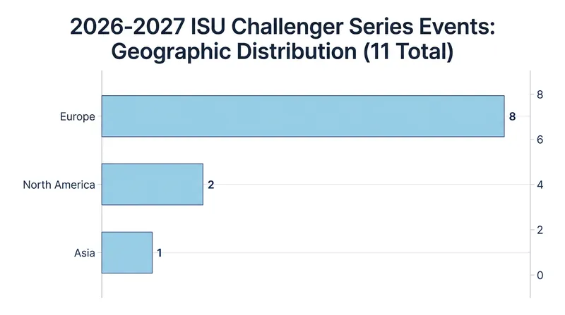The geographic distribution of the 2026-2027 Challenger Series heavily favors European host nations.