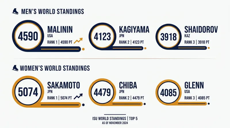 Current ISU World Standings points leaders for the men's and women's disciplines.