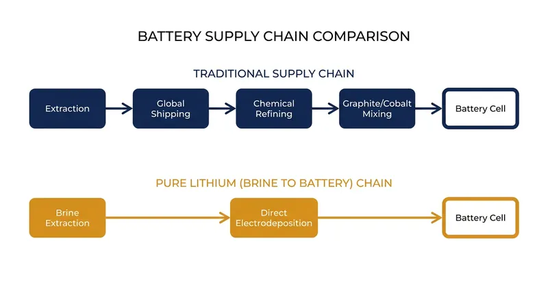 The vertically integrated "Brine to Battery" process eliminates the need for overseas refining and removes graphite, cobalt, and nickel from the supply chain.