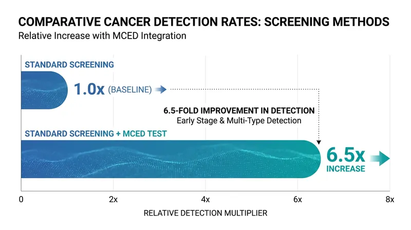 Adding an MCED test to standard-of-care screening increased overall cancer detection by 6.5-fold in the PATHFINDER 2 study.