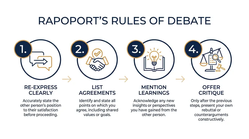 Game theorist Anatol Rapoport's four-step framework for constructive criticism.