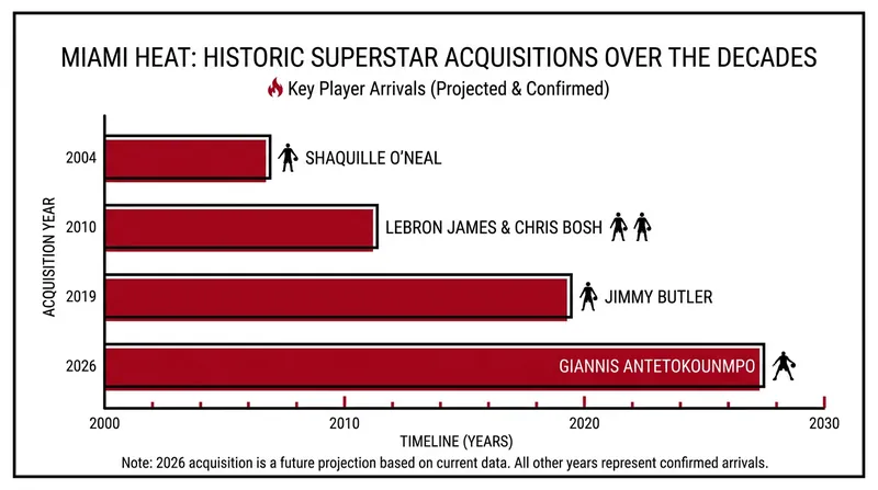 Miami has a long history of landing marquee talent to reshape their championship window.