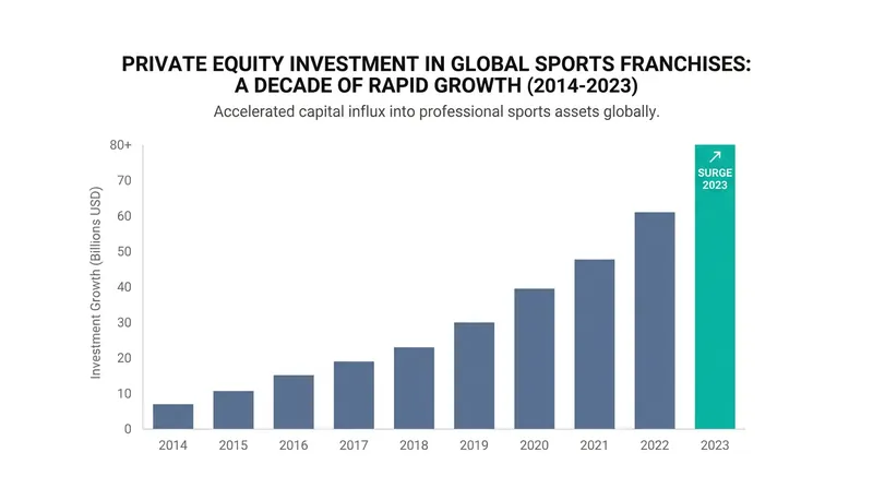 Private equity has increasingly targeted the sports sector, seeking outsized returns in emerging leagues.